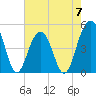 Abbapoola Creek entrance tide chart for Sunday, May 7, 2023
