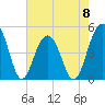 Abbapoola Creek entrance tide chart for Monday, May 8, 2023