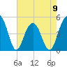 Abbapoola Creek entrance tide chart for Tuesday, May 9, 2023