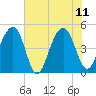 Abbapoola Creek entrance tide chart for Sunday, June 11, 2023