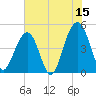 Abbapoola Creek entrance tide chart for Thursday, June 15, 2023