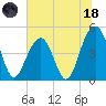 Abbapoola Creek entrance tide chart for Sunday, June 18, 2023