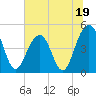Abbapoola Creek entrance tide chart for Monday, June 19, 2023