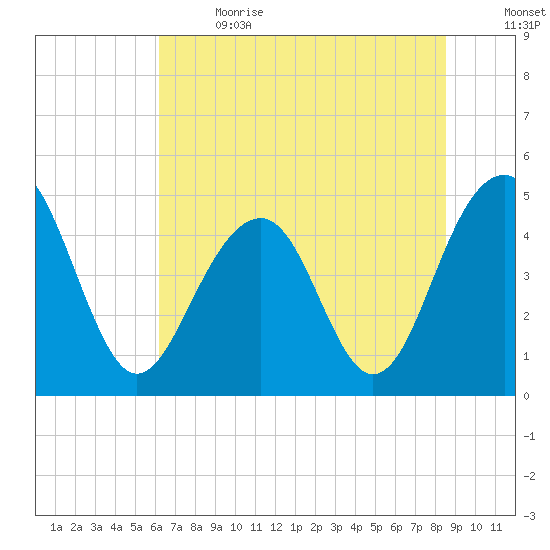 Abbapoola Creek entrance tide chart for Wednesday, June 21, 2023