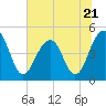 Abbapoola Creek entrance tide chart for Wednesday, June 21, 2023