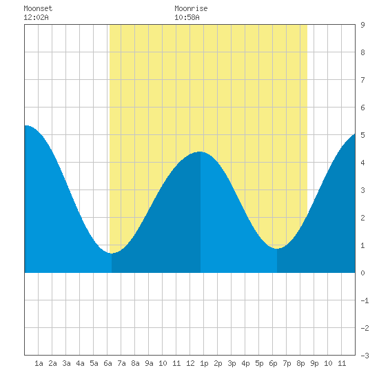 Abbapoola Creek entrance tide chart for Friday, June 23, 2023
