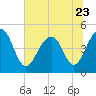 Abbapoola Creek entrance tide chart for Friday, June 23, 2023