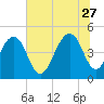 Abbapoola Creek entrance tide chart for Tuesday, June 27, 2023