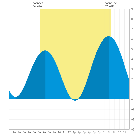 Abbapoola Creek entrance tide chart for Friday, June 2, 2023