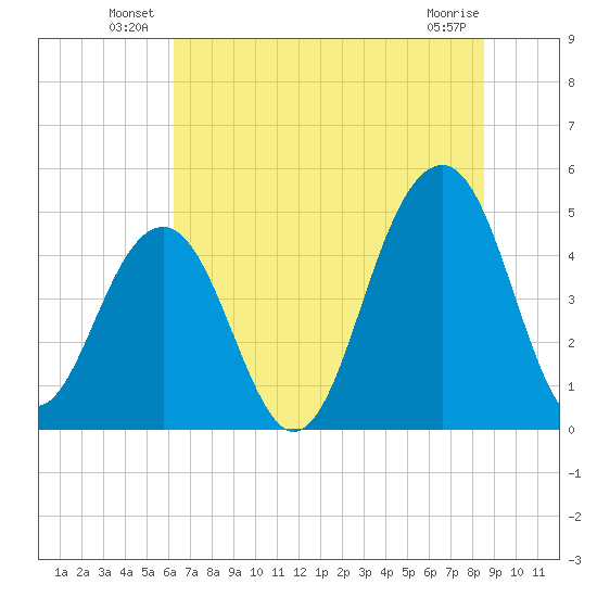 Abbapoola Creek entrance tide chart for Friday, June 30, 2023