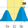Abbapoola Creek entrance tide chart for Friday, June 30, 2023
