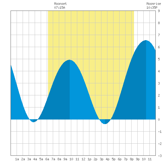 Abbapoola Creek entrance tide chart for Monday, June 5, 2023