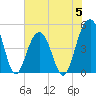 Abbapoola Creek entrance tide chart for Monday, June 5, 2023