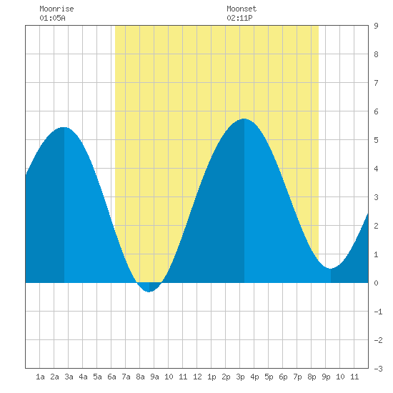 Abbapoola Creek entrance tide chart for Monday, July 10, 2023