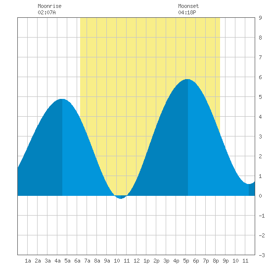 Abbapoola Creek entrance tide chart for Wednesday, July 12, 2023