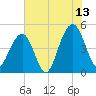 Abbapoola Creek entrance tide chart for Thursday, July 13, 2023