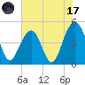 Abbapoola Creek entrance tide chart for Monday, July 17, 2023