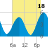Abbapoola Creek entrance tide chart for Tuesday, July 18, 2023