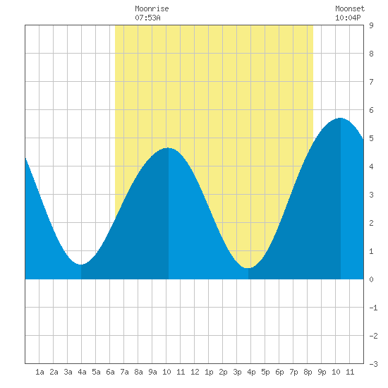 Abbapoola Creek entrance tide chart for Wednesday, July 19, 2023
