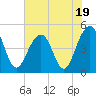 Abbapoola Creek entrance tide chart for Wednesday, July 19, 2023