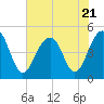 Abbapoola Creek entrance tide chart for Friday, July 21, 2023