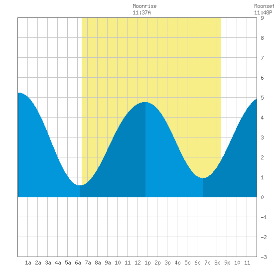 Abbapoola Creek entrance tide chart for Sunday, July 23, 2023