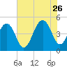 Abbapoola Creek entrance tide chart for Wednesday, July 26, 2023
