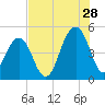 Abbapoola Creek entrance tide chart for Friday, July 28, 2023
