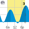 Abbapoola Creek entrance tide chart for Monday, July 3, 2023