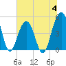 Abbapoola Creek entrance tide chart for Tuesday, July 4, 2023