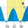 Abbapoola Creek entrance tide chart for Thursday, July 6, 2023