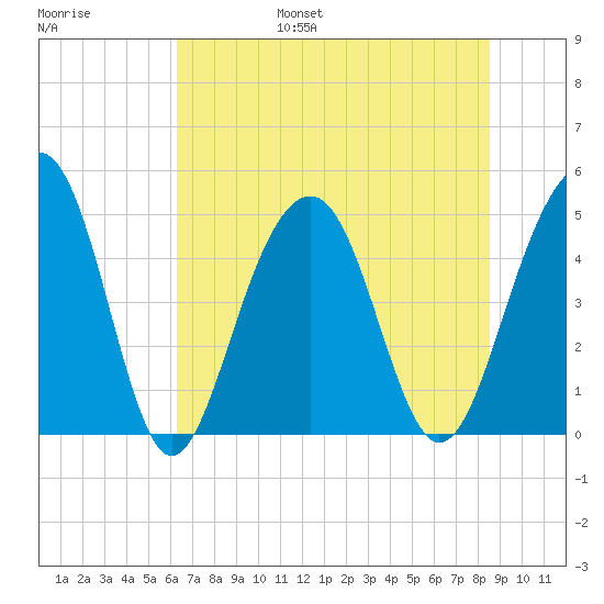 Abbapoola Creek entrance tide chart for Friday, July 7, 2023