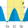 Abbapoola Creek entrance tide chart for Friday, July 7, 2023