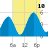 Abbapoola Creek entrance tide chart for Thursday, August 10, 2023