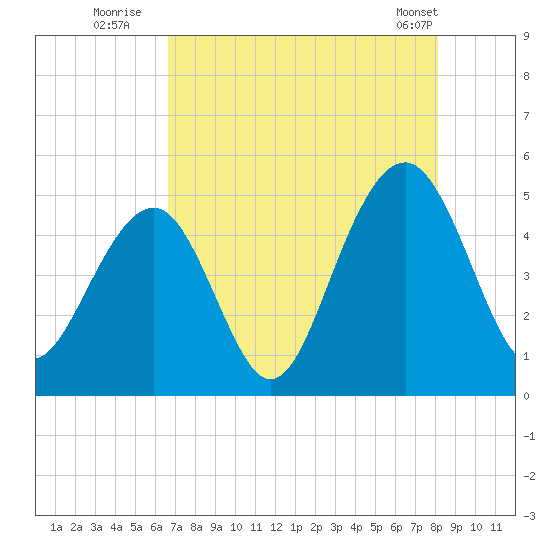 Abbapoola Creek entrance tide chart for Saturday, August 12, 2023