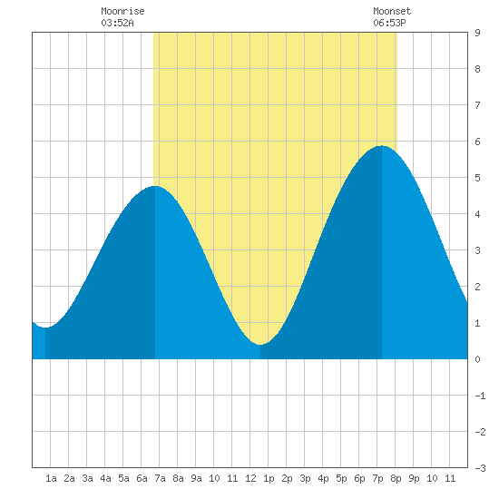 Abbapoola Creek entrance tide chart for Sunday, August 13, 2023