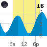 Abbapoola Creek entrance tide chart for Wednesday, August 16, 2023
