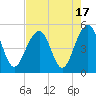 Abbapoola Creek entrance tide chart for Thursday, August 17, 2023