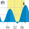 Abbapoola Creek entrance tide chart for Tuesday, August 1, 2023