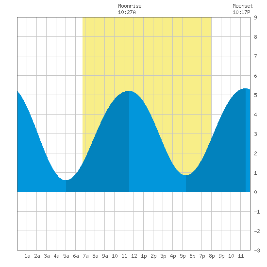 Abbapoola Creek entrance tide chart for Sunday, August 20, 2023