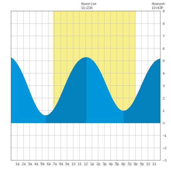Abbapoola Creek entrance tide chart for Monday, August 21, 2023