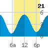 Abbapoola Creek entrance tide chart for Monday, August 21, 2023