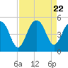 Abbapoola Creek entrance tide chart for Tuesday, August 22, 2023