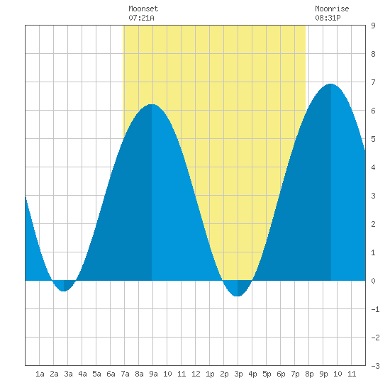 Abbapoola Creek entrance tide chart for Thursday, August 31, 2023