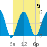 Abbapoola Creek entrance tide chart for Saturday, August 5, 2023