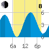 Abbapoola Creek entrance tide chart for Tuesday, August 8, 2023