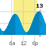Abbapoola Creek entrance tide chart for Wednesday, September 13, 2023