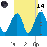 Abbapoola Creek entrance tide chart for Thursday, September 14, 2023