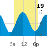 Abbapoola Creek entrance tide chart for Tuesday, September 19, 2023