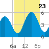 Abbapoola Creek entrance tide chart for Saturday, September 23, 2023